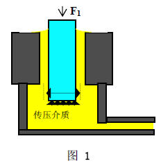 活塞式壓力計原理圖