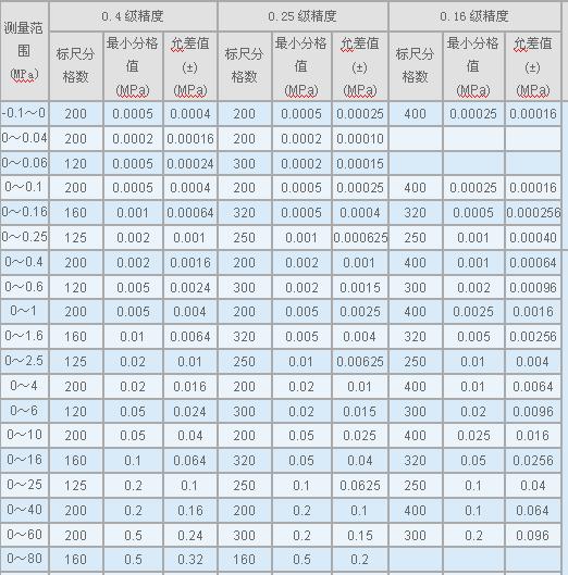 精密壓力表參數