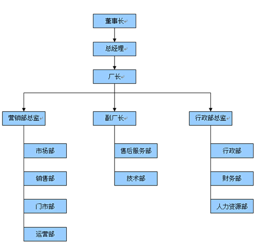 組織結構