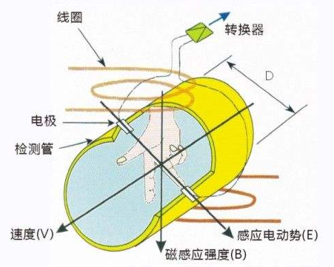 電磁流量計的原理